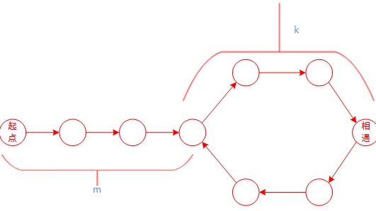 Floyd龟兔赛跑算法（环形链表相关问题）