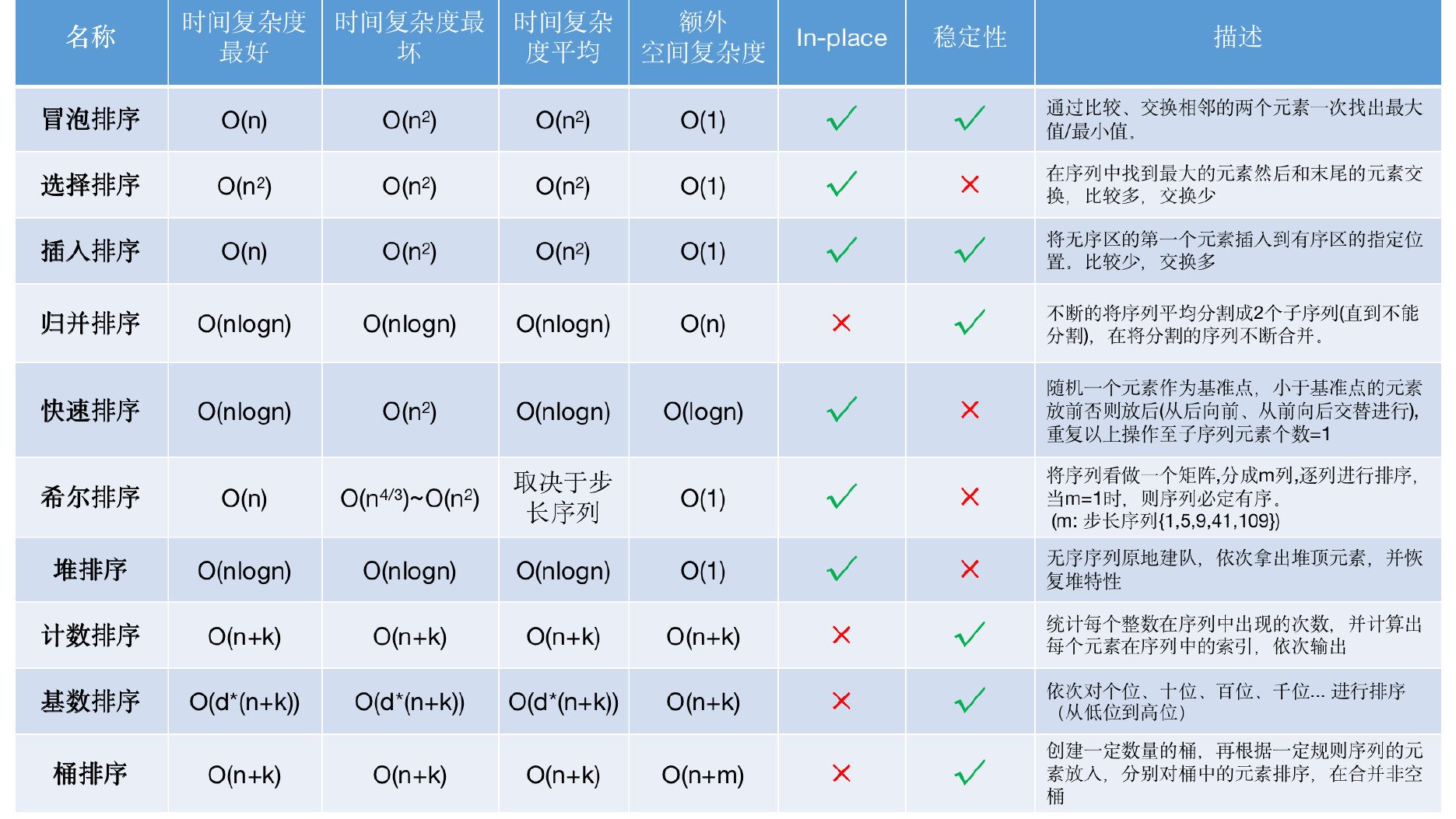 一个博客总结十大排序算法